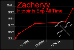 Total Graph of Zacheryy