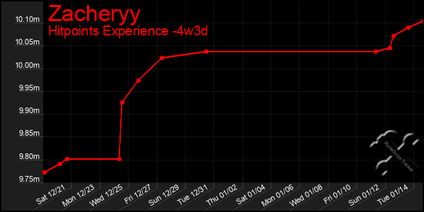 Last 31 Days Graph of Zacheryy