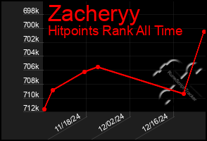 Total Graph of Zacheryy