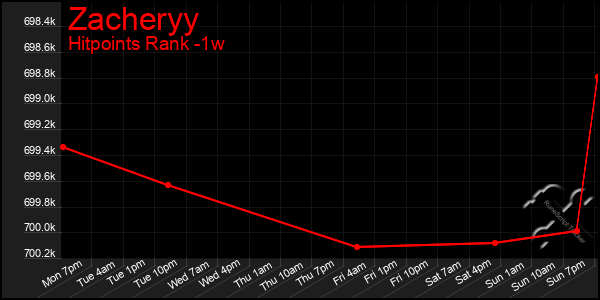 Last 7 Days Graph of Zacheryy