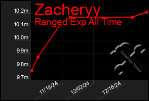 Total Graph of Zacheryy