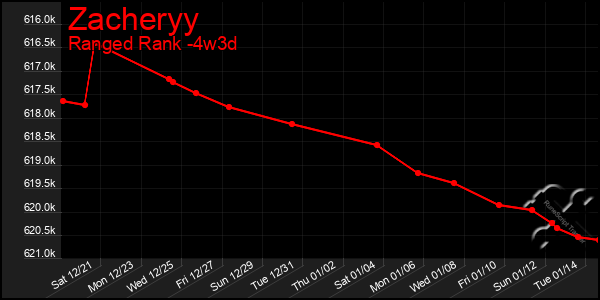 Last 31 Days Graph of Zacheryy