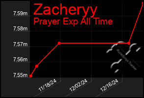 Total Graph of Zacheryy