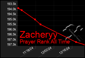 Total Graph of Zacheryy