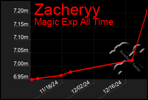 Total Graph of Zacheryy