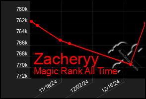 Total Graph of Zacheryy