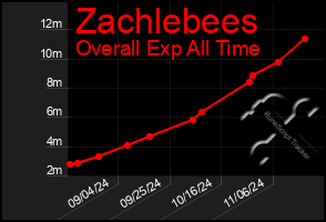 Total Graph of Zachlebees