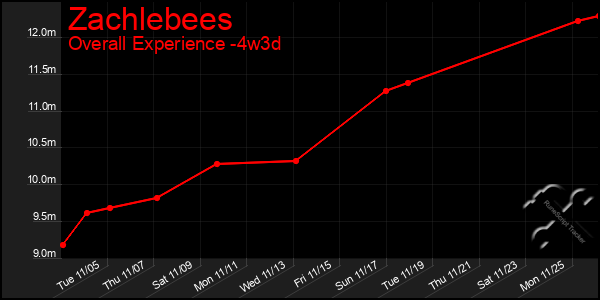 Last 31 Days Graph of Zachlebees