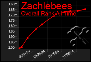 Total Graph of Zachlebees