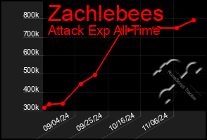 Total Graph of Zachlebees