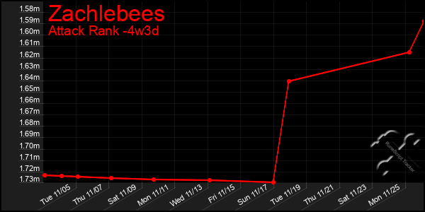 Last 31 Days Graph of Zachlebees