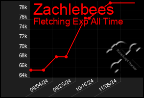 Total Graph of Zachlebees