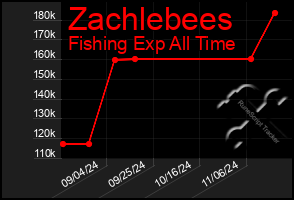 Total Graph of Zachlebees