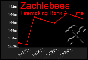 Total Graph of Zachlebees