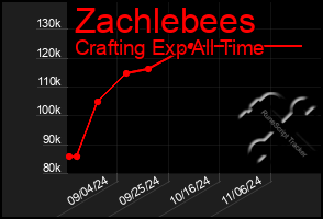 Total Graph of Zachlebees