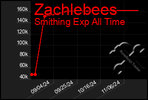 Total Graph of Zachlebees