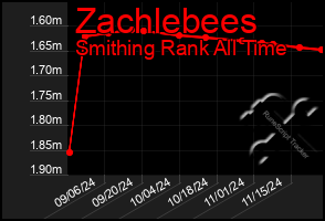 Total Graph of Zachlebees