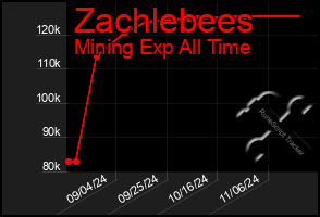 Total Graph of Zachlebees