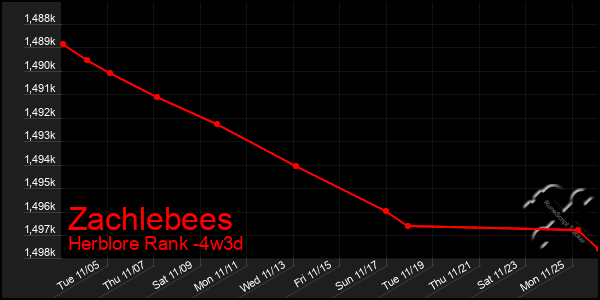 Last 31 Days Graph of Zachlebees