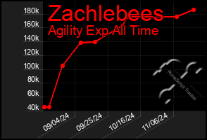 Total Graph of Zachlebees