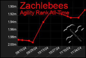 Total Graph of Zachlebees