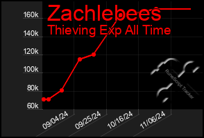 Total Graph of Zachlebees