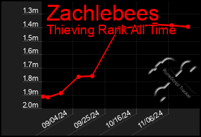 Total Graph of Zachlebees