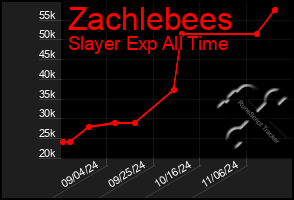 Total Graph of Zachlebees