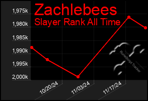 Total Graph of Zachlebees