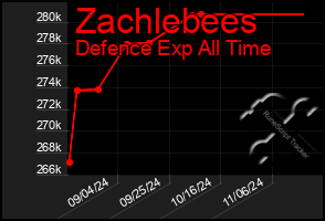 Total Graph of Zachlebees