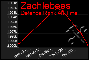 Total Graph of Zachlebees