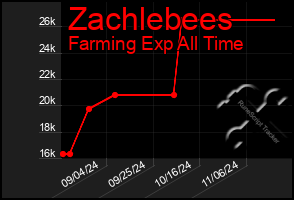 Total Graph of Zachlebees