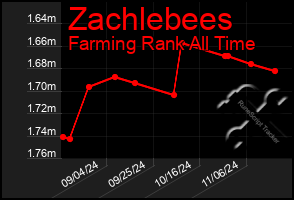 Total Graph of Zachlebees