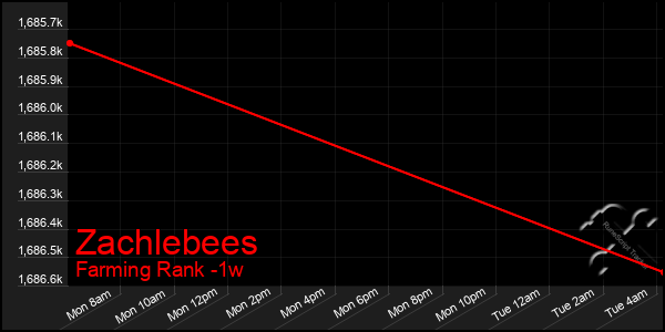 Last 7 Days Graph of Zachlebees