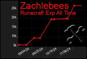 Total Graph of Zachlebees