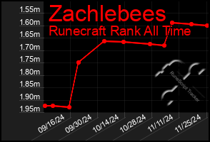 Total Graph of Zachlebees