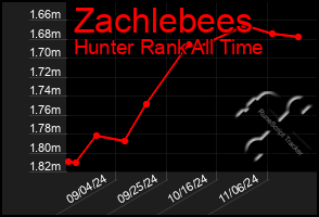 Total Graph of Zachlebees