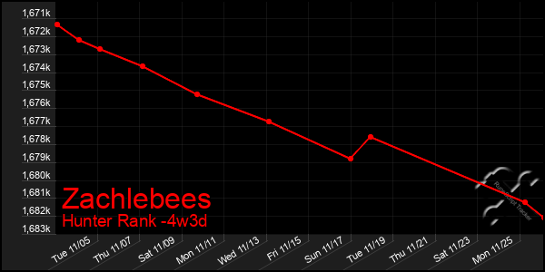 Last 31 Days Graph of Zachlebees