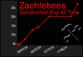 Total Graph of Zachlebees