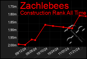 Total Graph of Zachlebees