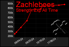 Total Graph of Zachlebees