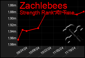 Total Graph of Zachlebees