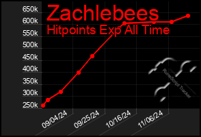 Total Graph of Zachlebees