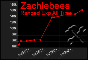 Total Graph of Zachlebees