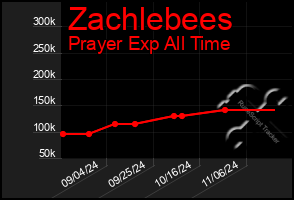 Total Graph of Zachlebees