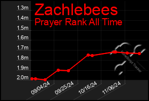 Total Graph of Zachlebees