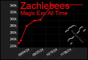 Total Graph of Zachlebees