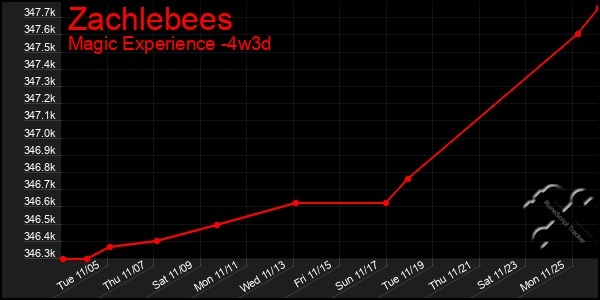 Last 31 Days Graph of Zachlebees