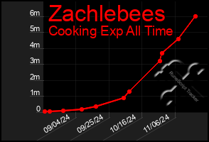 Total Graph of Zachlebees