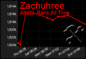Total Graph of Zachuhree